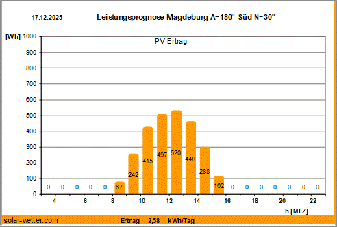 Vorhersagediagramm Magdeburg